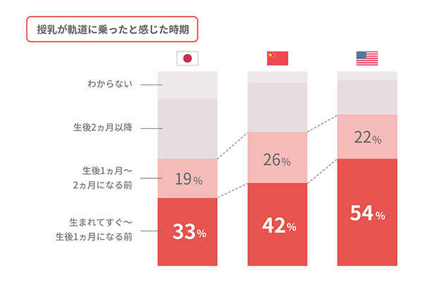 授乳が軌道に乗ったと感じた時期